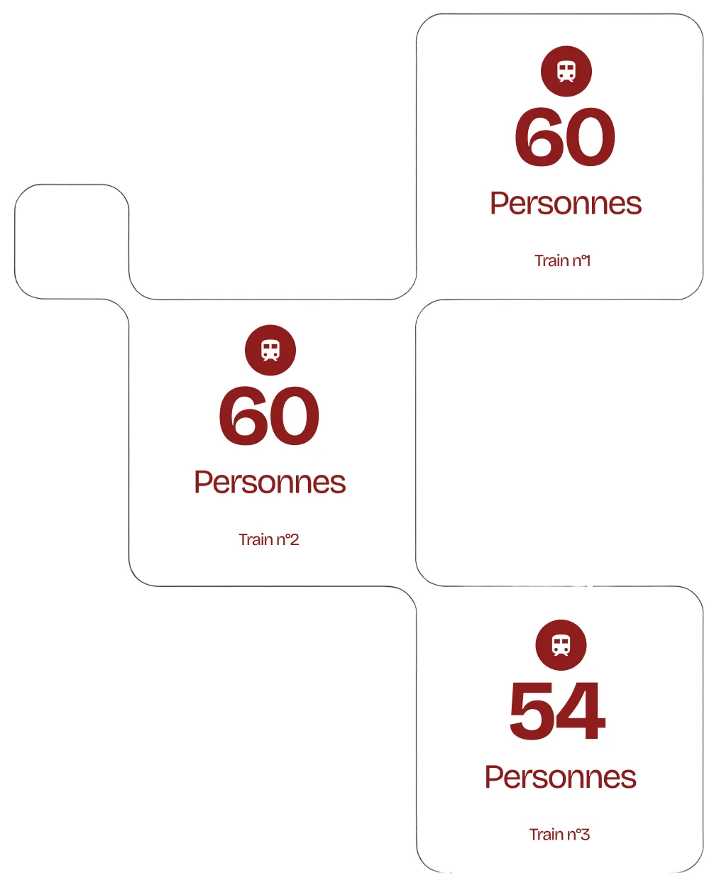 Diagrama que indica 60 personas en el tren n.º 1, 60 personas en el tren n.º 2 y 54 personas en el tren n.º 3.